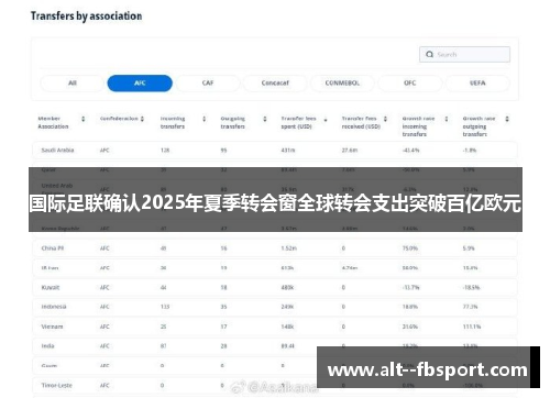 国际足联确认2025年夏季转会窗全球转会支出突破百亿欧元 国际足联确认2025年夏季转会窗全球转会支出突破百亿欧元